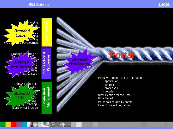 Web and Doc Mgt Digital Assets Imaging Branded E-Records Data Virtualization DB 2 Media