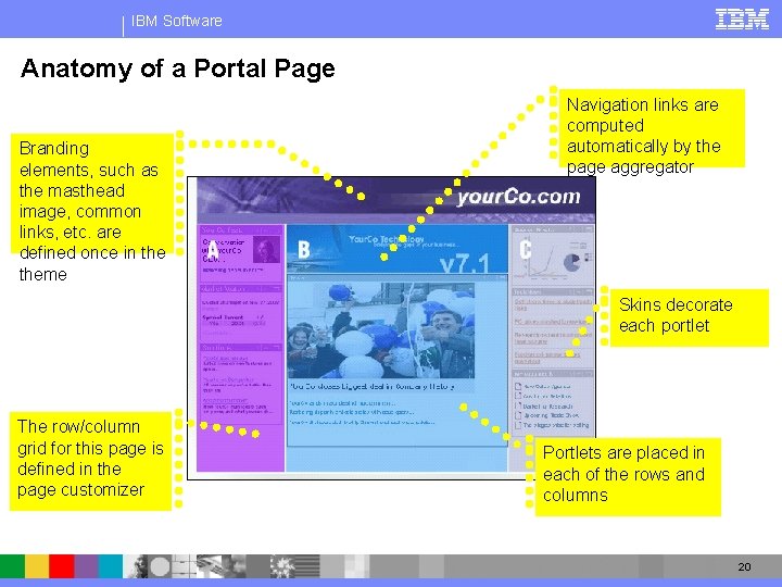 IBM Software Anatomy of a Portal Page Branding elements, such as the masthead image,
