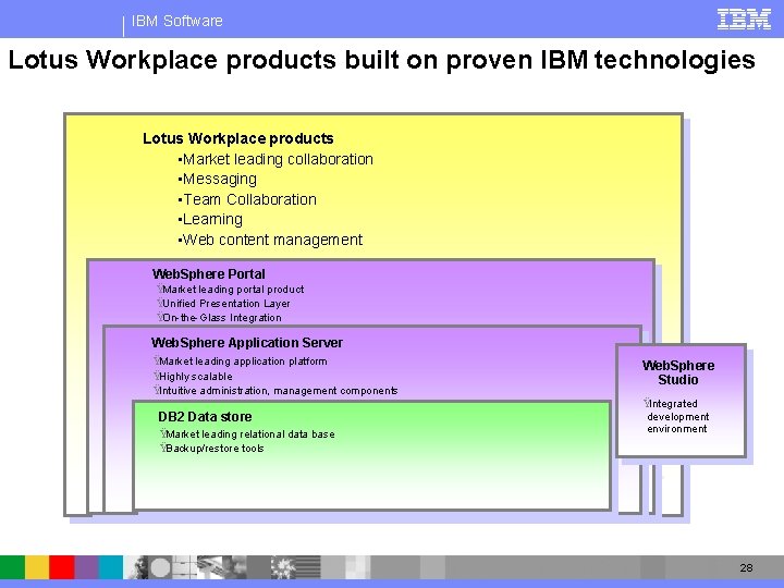 IBM Software Lotus Workplace products built on proven IBM technologies Lotus Workplace products •