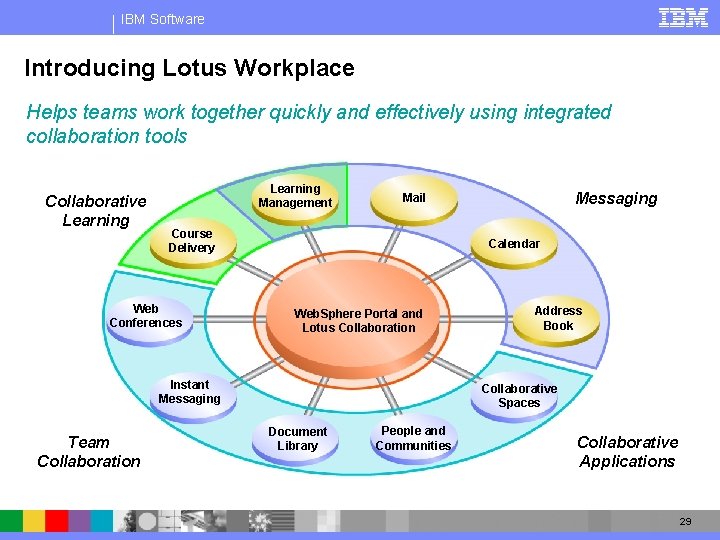 IBM Software Introducing Lotus Workplace Helps teams work together quickly and effectively using integrated