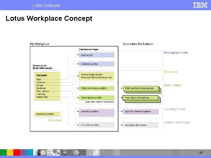 IBM Software Lotus Workplace Concept 30 