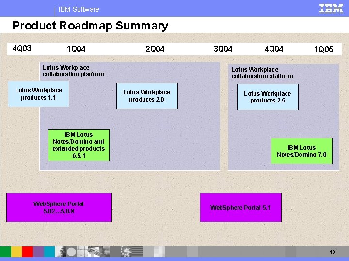 IBM Software Product Roadmap Summary 4 Q 03 1 Q 04 2 Q 04