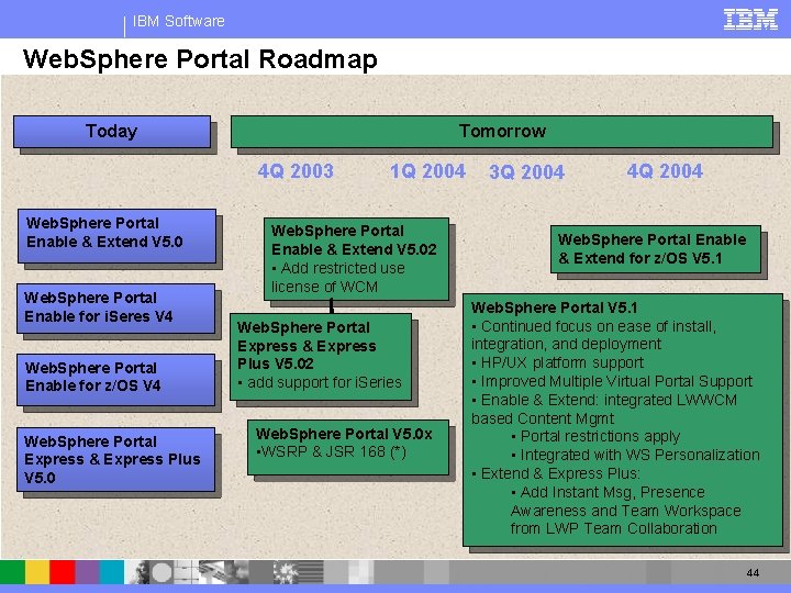 IBM Software Web. Sphere Portal Roadmap Today Tomorrow 4 Q 2003 Web. Sphere Portal