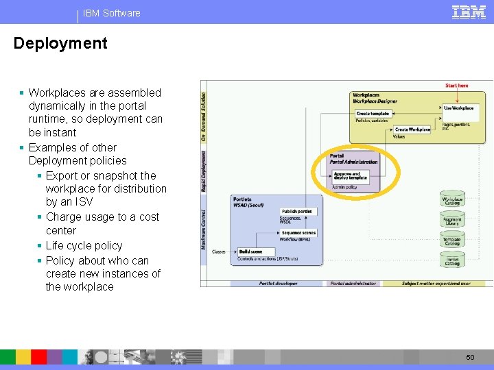 IBM Software Deployment § Workplaces are assembled dynamically in the portal runtime, so deployment