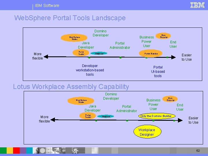 IBM Software Web. Sphere Portal Tools Landscape Domino Developer Web. Sphere Studio Java Developer