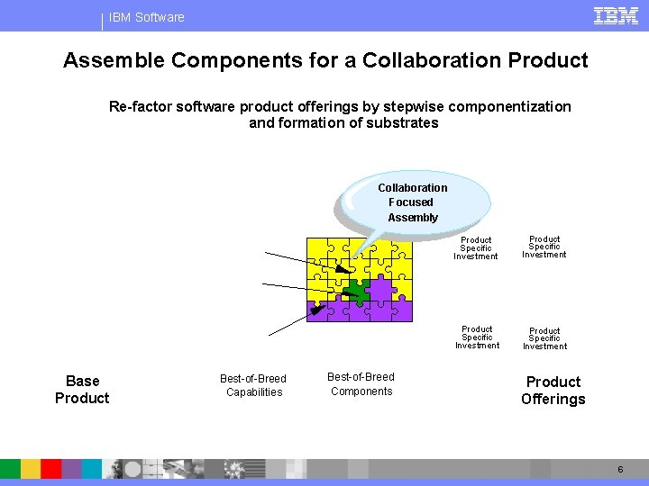 IBM Software Assemble Components for a Collaboration Product Re-factor software product offerings by stepwise