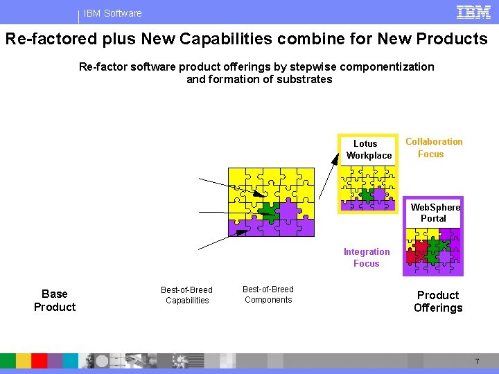 IBM Software Re-factored plus New Capabilities combine for New Products Re-factor software product offerings