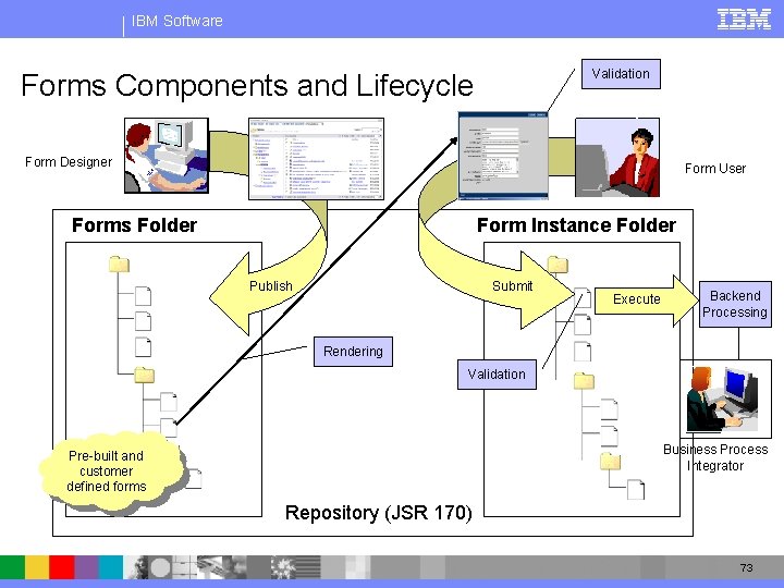 IBM Software Validation Forms Components and Lifecycle Form Designer Form User Forms Folder Form