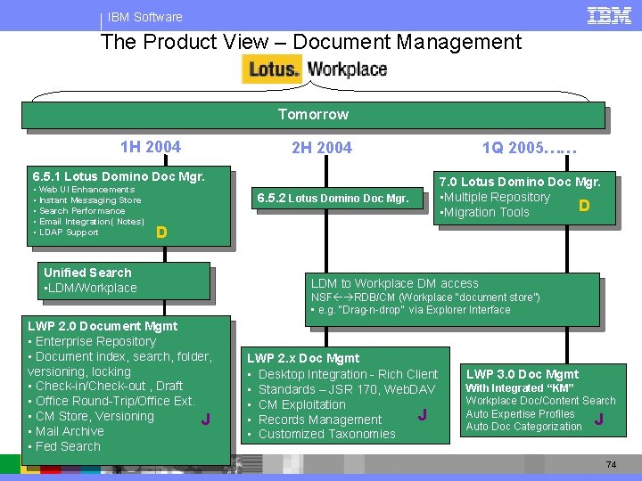 IBM Software The Product View – Document Management Tomorrow 1 H 2004 2 H