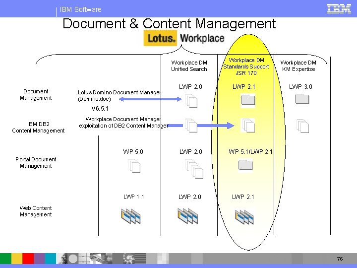 IBM Software Document & Content Management Workplace DM Unified Search Document Management Lotus Domino