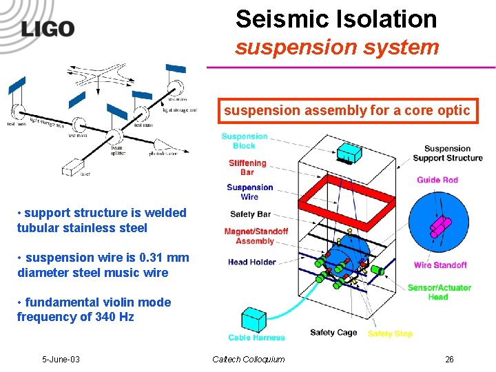 Seismic Isolation suspension system suspension assembly for a core optic • support structure is