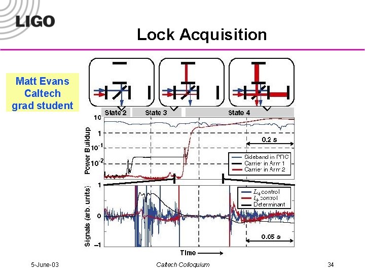 Lock Acquisition Matt Evans Caltech grad student 5 -June-03 Caltech Colloquium 34 