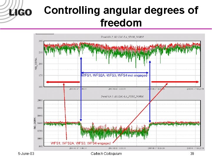Controlling angular degrees of freedom 5 -June-03 Caltech Colloquium 39 