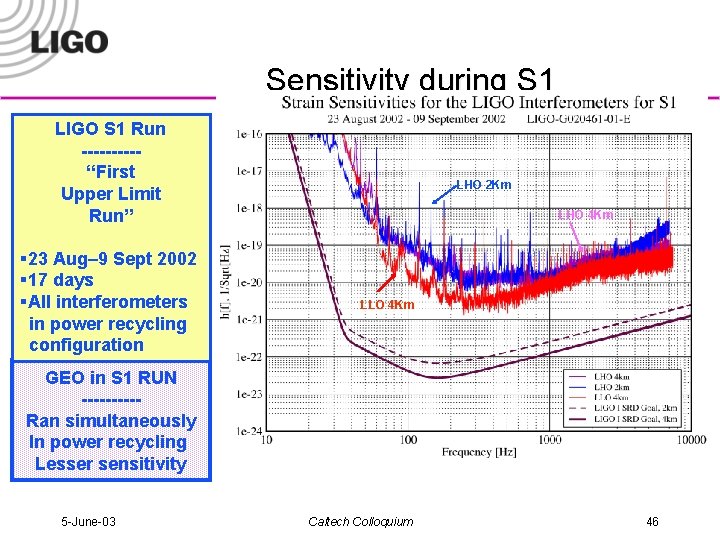 Sensitivity during S 1 LIGO S 1 Run -----“First Upper Limit Run” § 23