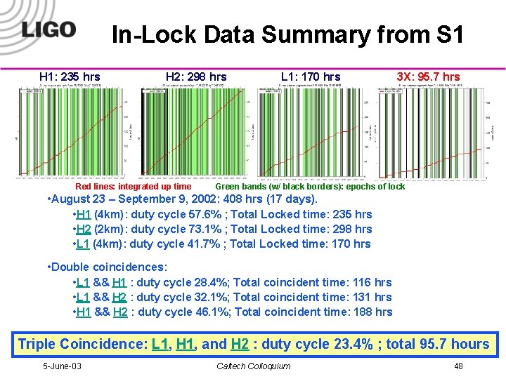 In-Lock Data Summary from S 1 H 1: 235 hrs H 2: 298 hrs