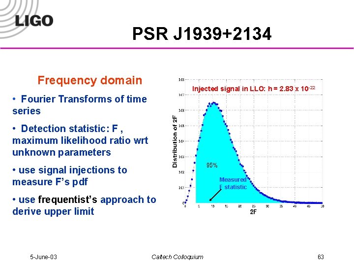 PSR J 1939+2134 Frequency domain Injected signal in LLO: h = 2. 83 x