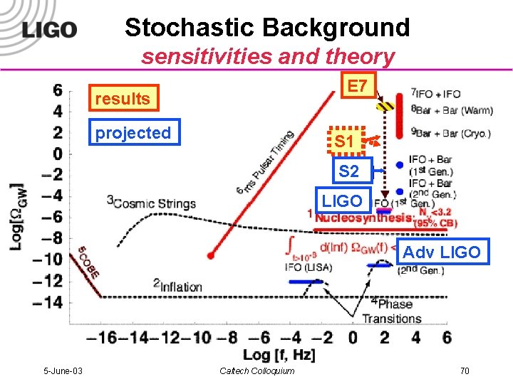 Stochastic Background sensitivities and theory E 7 results projected S 1 S 2 LIGO