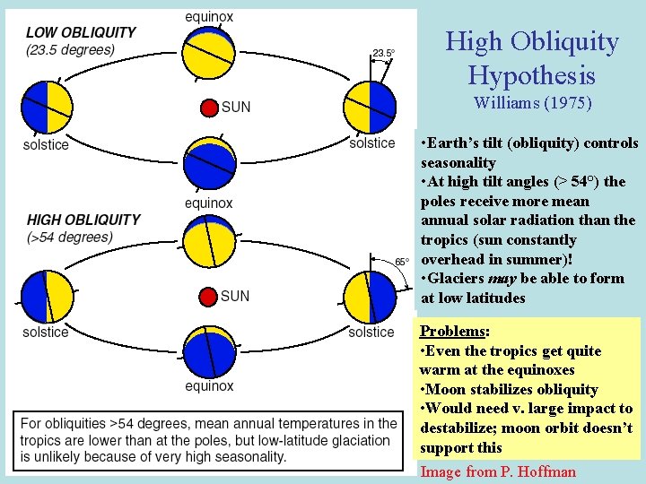 High Obliquity Hypothesis Williams (1975) • Earth’s tilt (obliquity) controls seasonality • At high