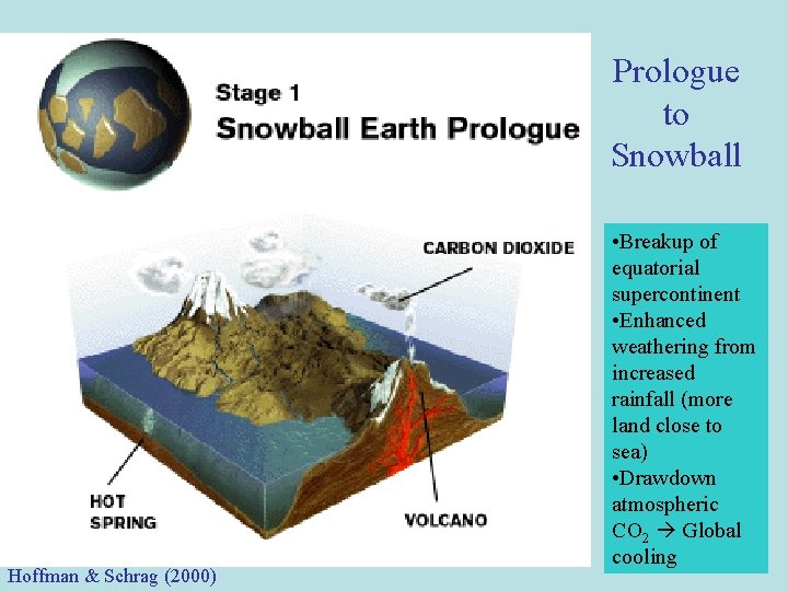 Prologue to Snowball Hoffman & Schrag (2000) • Breakup of equatorial supercontinent • Enhanced