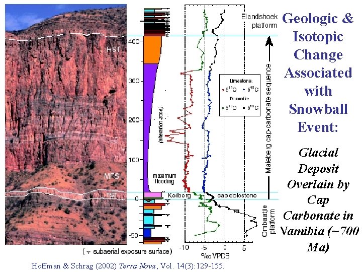 Geologic & Isotopic Change Associated with Snowball Event: Glacial Deposit Overlain by Cap Carbonate