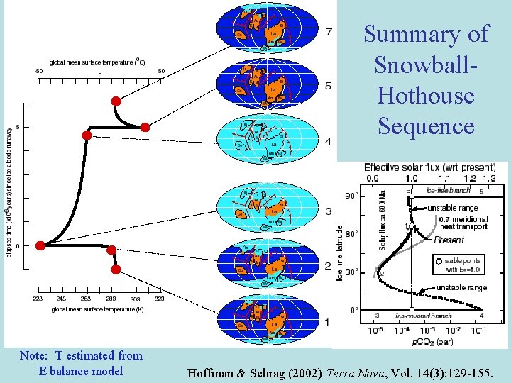 Summary of Snowball. Hothouse Sequence Note: T estimated from E balance model Hoffman &