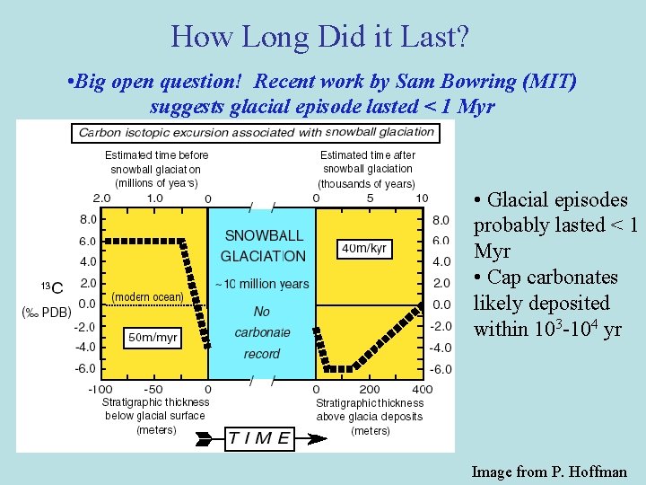 How Long Did it Last? • Big open question! Recent work by Sam Bowring