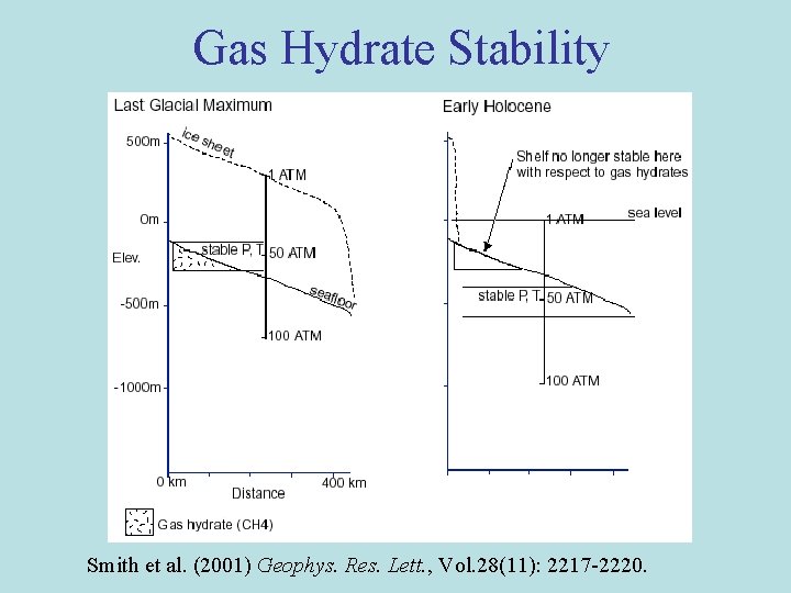 Gas Hydrate Stability Smith et al. (2001) Geophys. Res. Lett. , Vol. 28(11): 2217