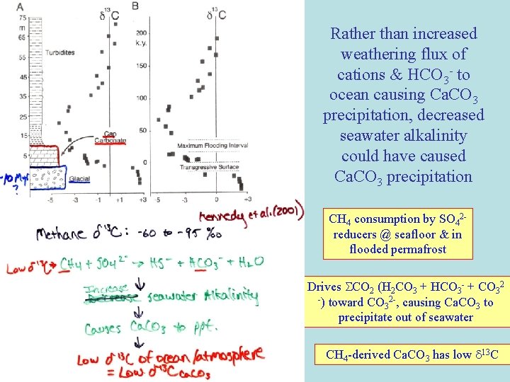 Rather than increased weathering flux of cations & HCO 3 - to ocean causing