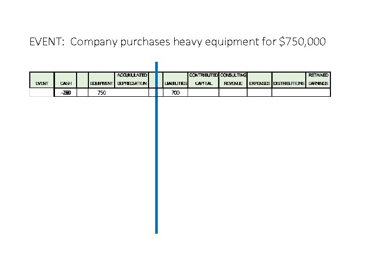 EVENT: Company purchases heavy equipment for $750, 000 