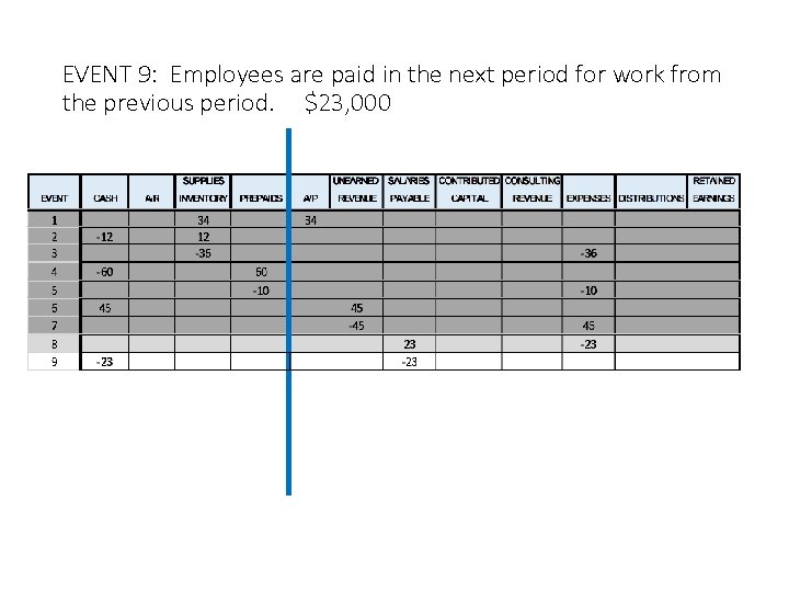 EVENT 9: Employees are paid in the next period for work from the previous