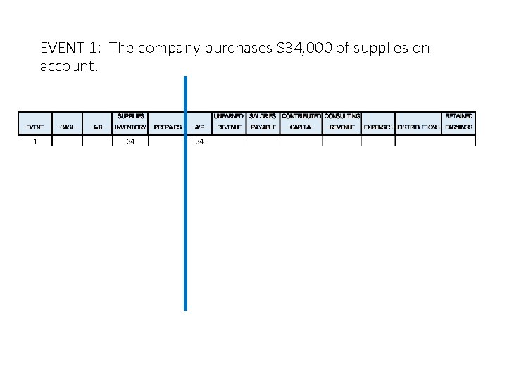 EVENT 1: The company purchases $34, 000 of supplies on account. 