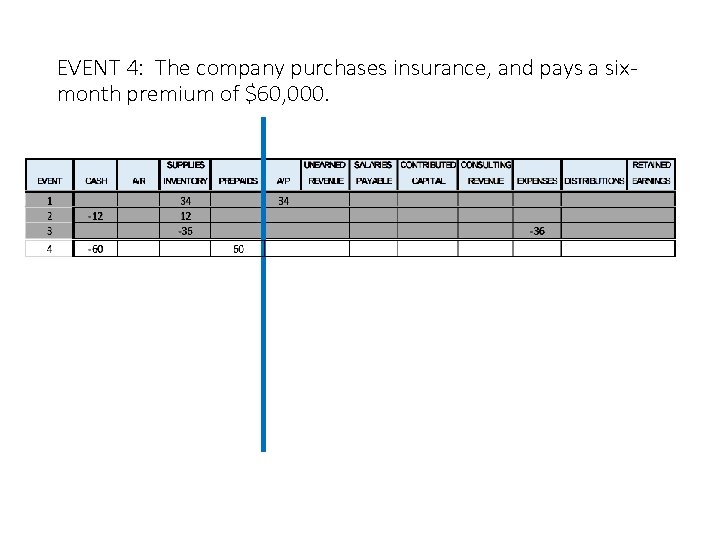 EVENT 4: The company purchases insurance, and pays a sixmonth premium of $60, 000.