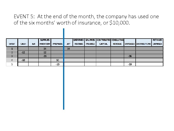 EVENT 5: At the end of the month, the company has used one of