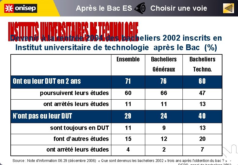 Après le Bac ES Choisir une voie Devenir à la rentrée 2004 des bacheliers