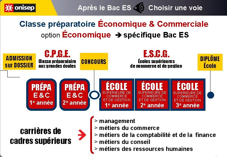 Après le Bac ES Choisir une voie Classe préparatoire Économique & Commerciale option Économique