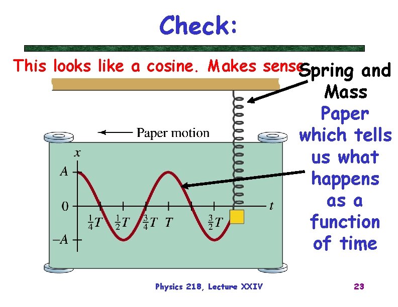 Check: This looks like a cosine. Makes sense… Spring and Mass Paper which tells