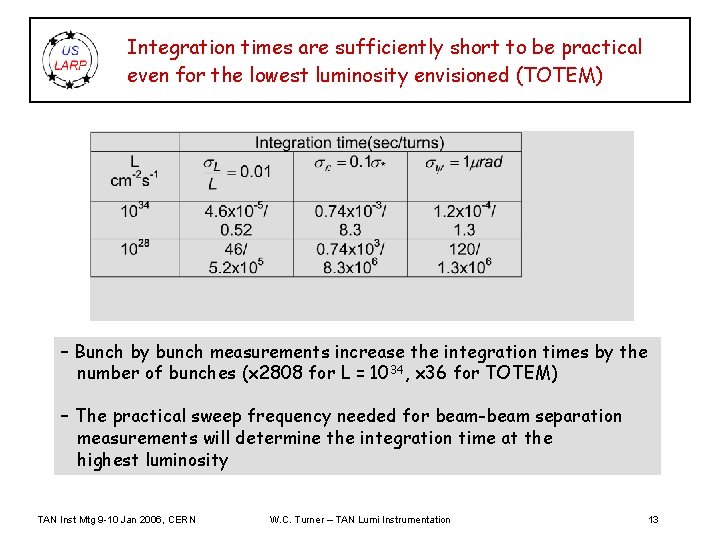 Integration times are sufficiently short to be practical even for the lowest luminosity envisioned