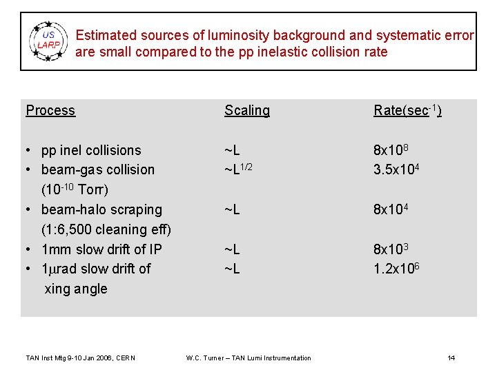 Estimated sources of luminosity background and systematic error are small compared to the pp