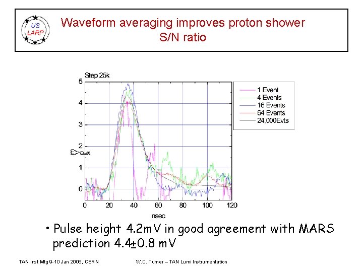 Waveform averaging improves proton shower S/N ratio • Pulse height 4. 2 m. V