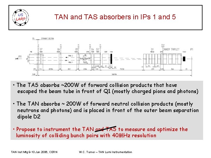 TAN and TAS absorbers in IPs 1 and 5 • The TAS absorbs ~200