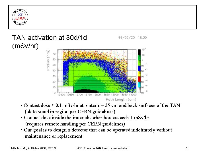 TAN activation at 30 d/1 d (m. Sv/hr) • Contact dose < 0. 1