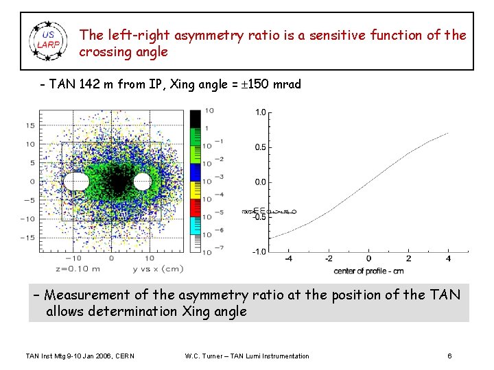 The left-right asymmetry ratio is a sensitive function of the crossing angle - TAN