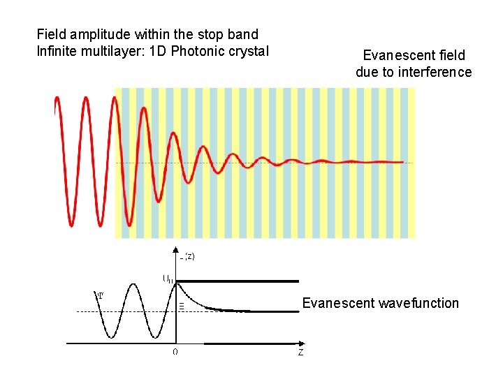 Field amplitude within the stop band Infinite multilayer: 1 D Photonic crystal Evanescent field