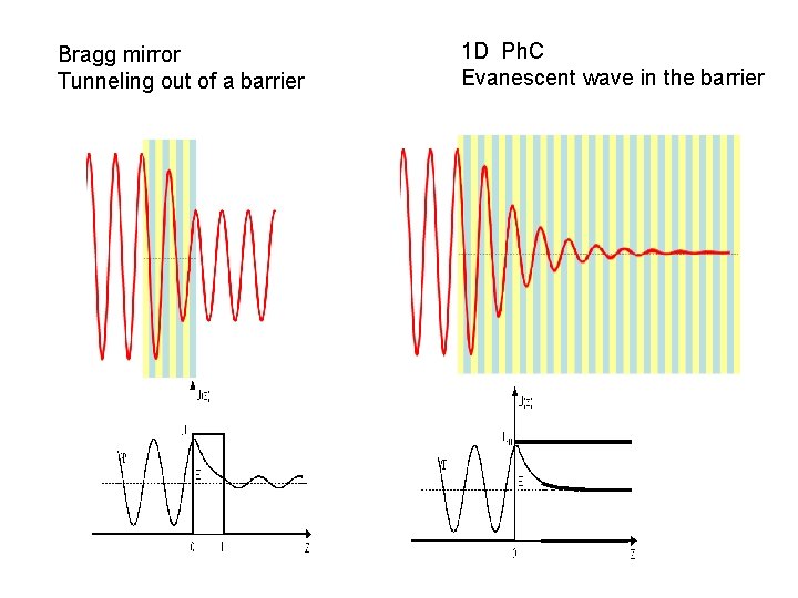 Bragg mirror Tunneling out of a barrier 1 D Ph. C Evanescent wave in