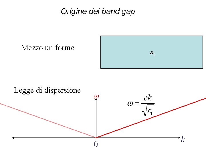Origine del band gap Mezzo uniforme Legge di dispersione e 1 w 0 k