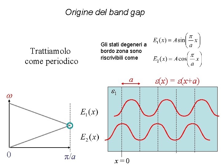 Origine del band gap Trattiamolo come periodico Gli stati degeneri a bordo zona sono