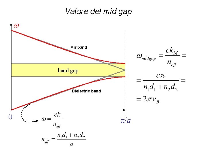 Valore del mid gap w Air band gap Dielectric band 0 π/a 