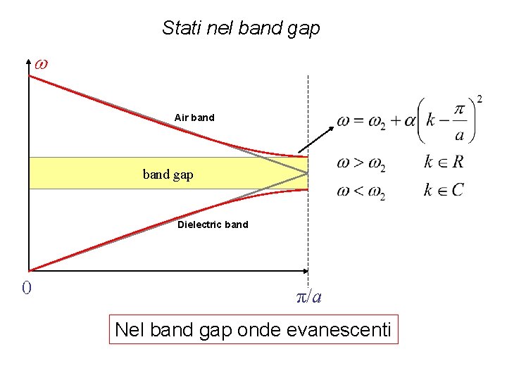 Stati nel band gap w Air band gap Dielectric band 0 π/a Nel band