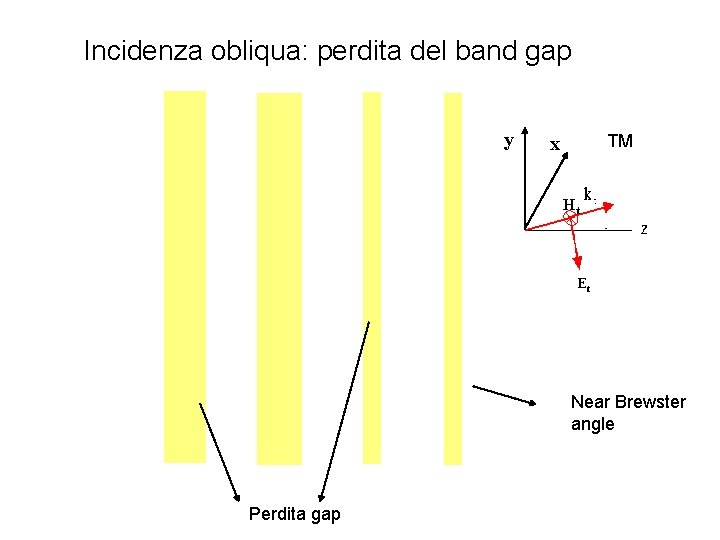 Incidenza obliqua: perdita del band gap y TM x Ht Et Near Brewster angle