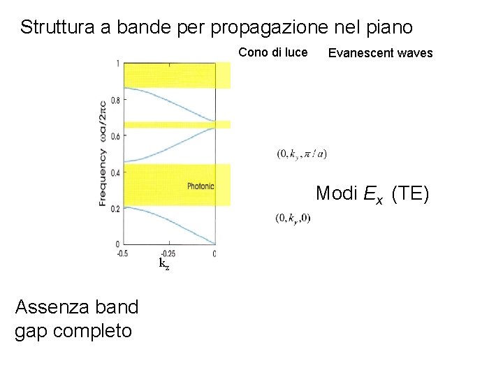 Struttura a bande per propagazione nel piano Cono di luce Evanescent waves Modi Ex